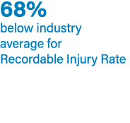68% below industry average for Recordable Injury Rate